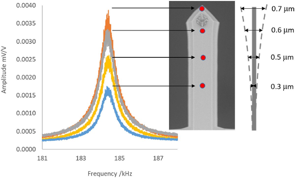 MikroMasch's tweet photo. Investigation of the experimental parameters of the Sader Method formula for calculating the force constants of AFM cantilevers using micro Laser Doppler Velocimetry and MikroMasch HQ:NSC14/Al BS AFM probes
https://t.co/dMp0S1DIyO
#AFMProbes #AtomicForceMicroscopy #Sadermethod https://t.co/nzPn0gR5Zy