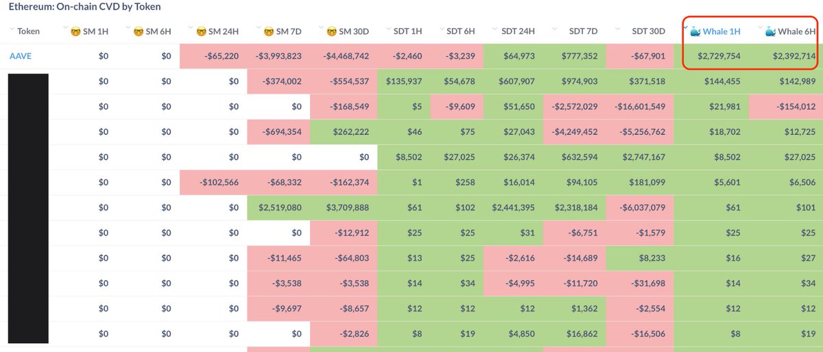 iCryptoAI's tweet photo. 2h Ago, A Whale 0x6f65 bought 8.6K $AAVE ($2.9M) at AVG price $347.2 — Whale's first-ever $AAVE purchase.

The position is currently at loss with unrealized PnL -$91K.

How to Spot This Signal Early:
- Use On-Chain CVD by token to track big buyers.
- Sort wallets labeled as Whales for real-time insights.

#iCrypto #AAVE #Whale