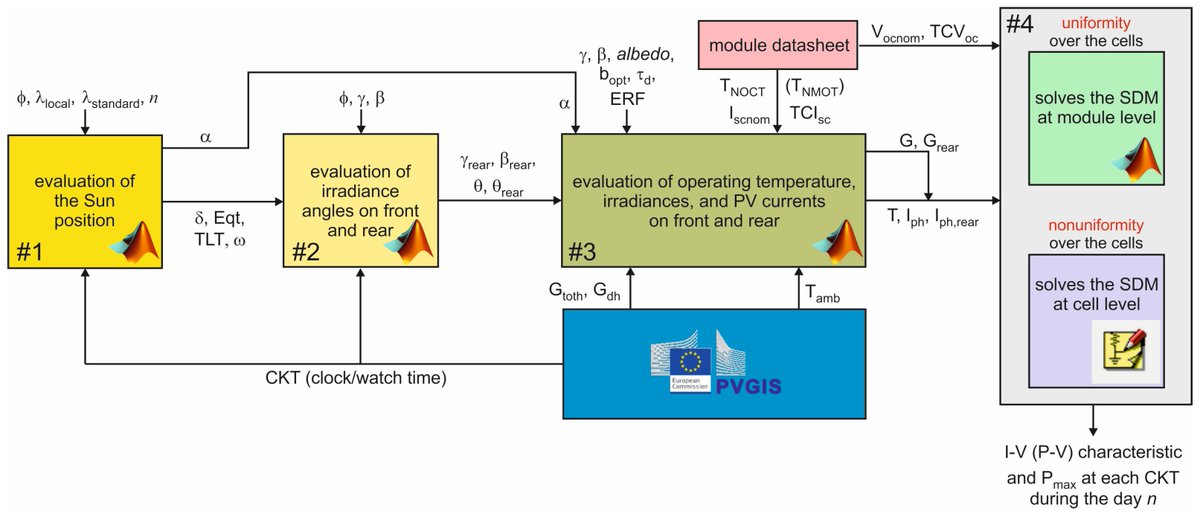Check out a new #Article published in #Solar MDPI

📜 A Tool for a Fast and Accurate Evaluation of the Energy Production of Bifacial Photovoltaic Modules

🔎 Details: mdpi.com/2673-9941/5/1/2

Follow 👉 Solar MDPI ​⚒