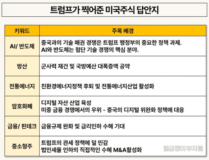트럼프가 취임식에서 찍어준 미국주식 답안지 공유. 관련 ETF는 2가지가 있어요. 
1) 퍼스트트러스트 스마트그리드 인프라 ETF - AI/반도체 관련
2) KODEX 미국러셀2000(H) - 중소형주 관련
자세한 설명은 아래 글로 정리했어요! 꼭 읽어보고 투자 결정하기
link.weolbu.com/4h4CgWL