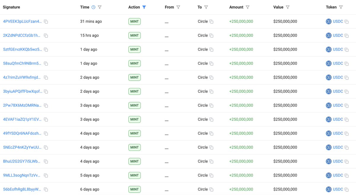 🚨 UPDATE: Circle mints another 250M $USDC on Solana, totaling to 3.25B $USDC minted in the past week.