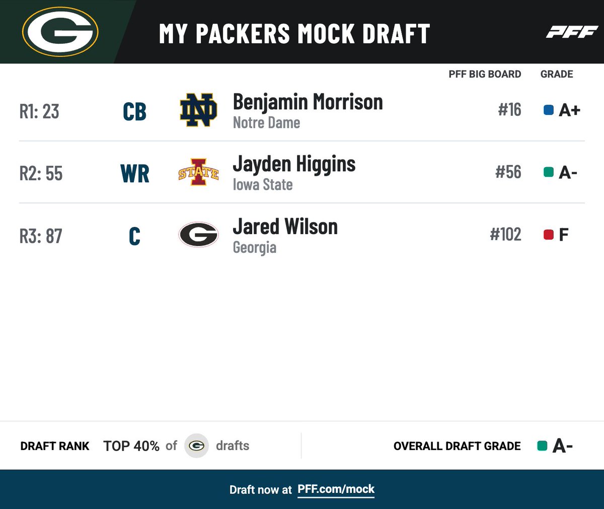 kalawrence9's tweet photo. A late-night #Packers 3 round #PFFmock. #PackersDraft #PackersMock https://t.co/UqcSdopPjp