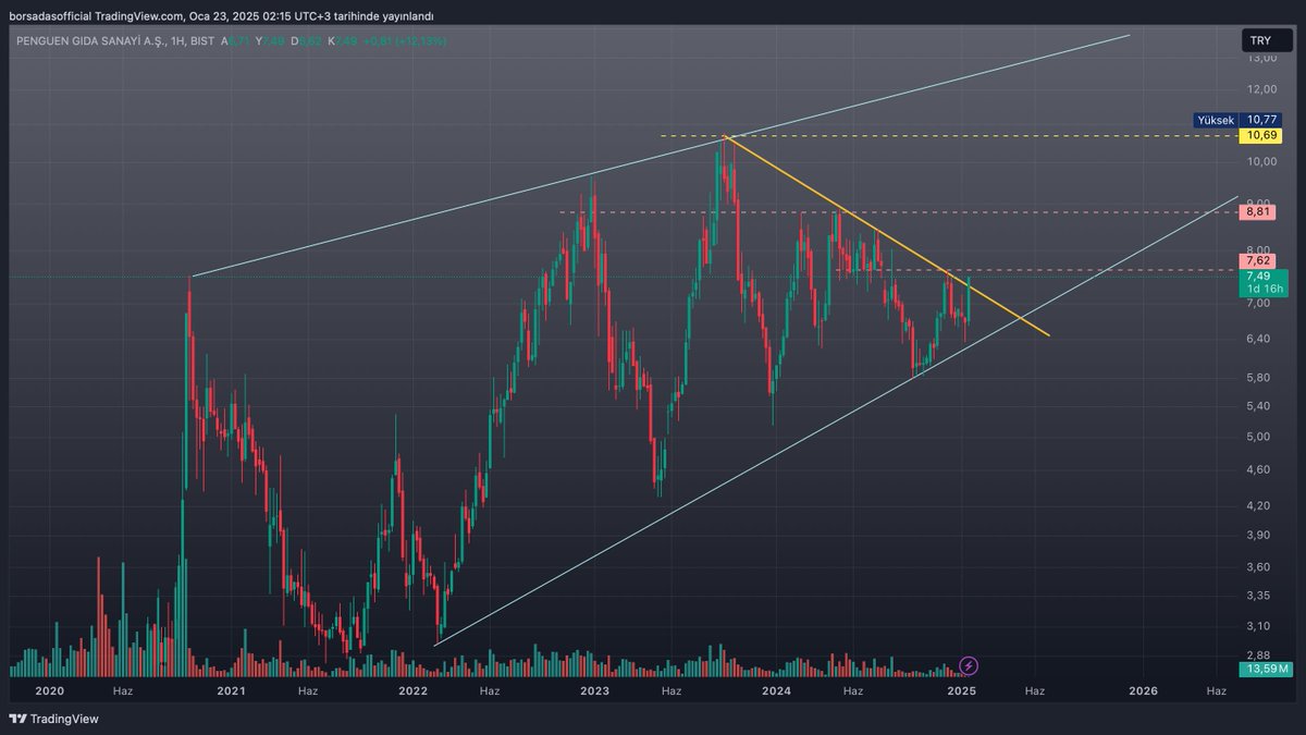 Akifkurtar's tweet photo. #pengd Düşen trend kırıldı. Henüz hacimli bir giriş yok 7,60 direnç aşımıyla grafiktesi sıralı dirençleri hedefleyebilir.

#borsa #halkaarz #bist1100 #vakko #derhl #megap #megmt #halkaarz #DNYVA #dstfk #mopas #glrmk #AKFIS #EGEGY #DATGF #CGCAM #ARMGD https://t.co/YiI3yFiufQ