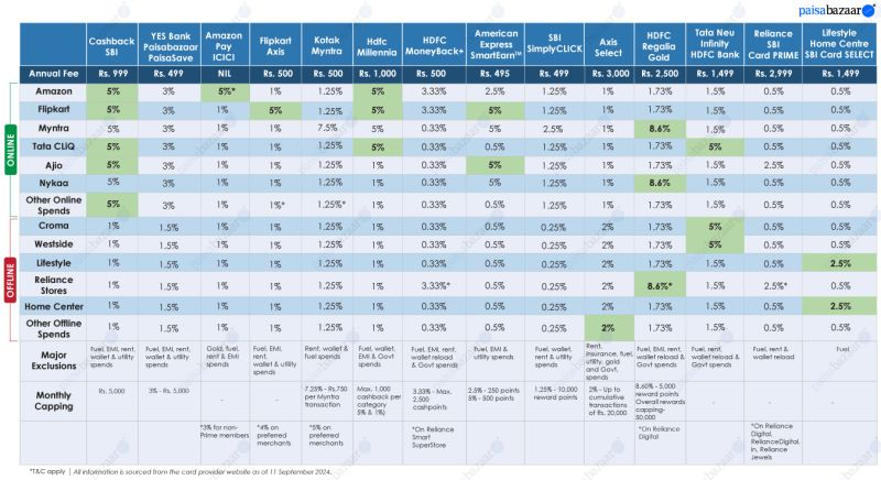 PaisaBazaar_in's tweet photo. With the right #ShoppingCreditCard, you can save big! Here’s a quick comparison of India’s best shopping credit cards. Compare value-back, capping, and exclusions to find the right card!  
#ValueBack  #Cashback #Rewards #CreditCards https://t.co/4VmhRUbwab