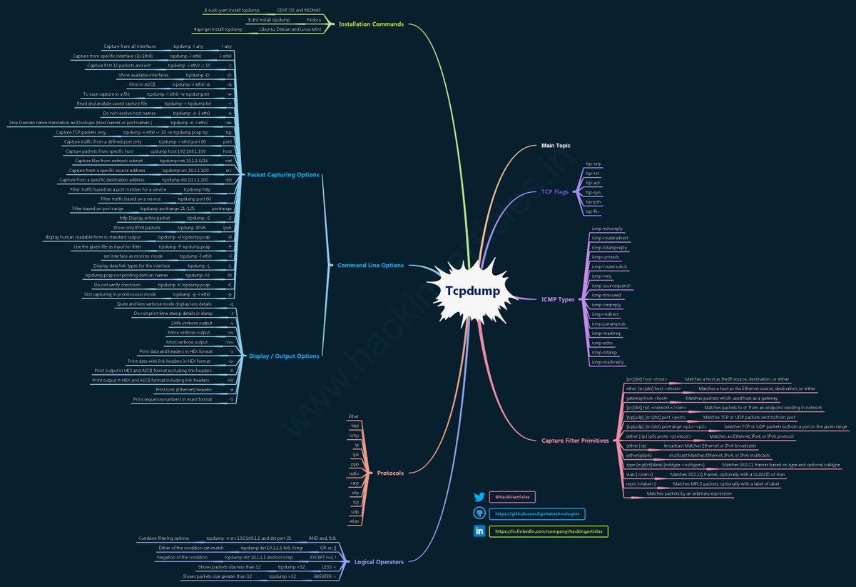 TCPDump Cheat Sheet

🔴⚫️Full HD Image: github.com/Ignitetechnolo…

#infosec #cybersecurity #pentesting #redteam #informationsecurity #CyberSec #networking #networksecurity #infosecurity #cyberattacks #security #linux #cybersecurityawareness #bugbounty #bugbountytips