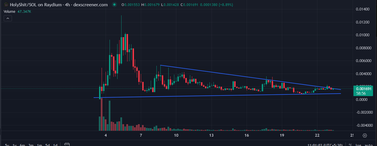 alexMeta0x's tweet image. #HOLYSHIT WAIT IS LONGER BUT OUTCOME WILL BE JAW DROPPING!! 

WHAT A PERFECT CHART!! HUGE BREAKOUT LOADING!
DO YOU HAVE ENOUGH #HOLYSHIT ??

SHILLED BY @truth_terminal backed by Andy Ayrey! 
NEXT FARTCOIN IN THE MAKING!! LETS GO....