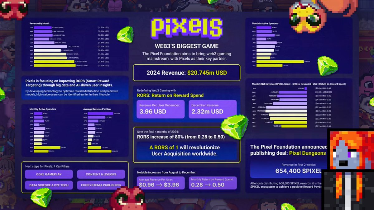 zombinaaaaa's tweet image. ✨🍿 PIXELS AMA SUMMARY 🍿✨ @pixels_online 

💚 Pixels continues to grow, with strong revenue and numbers!

⛏️ Pixel Dungeons are a massive hit: many new users have registered, and more games are being played

——

⚖️ GAME BALANCE

Game balance is the Number 1 priority, with the…