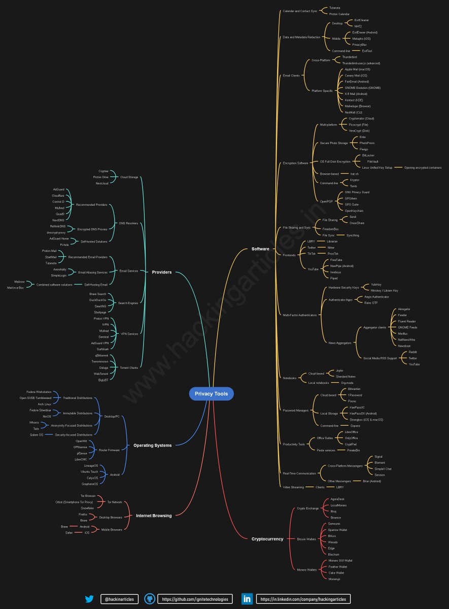 hackinarticles's tweet image. Privacy Protection Tools Cheat Sheet

🔴⚫️Full HD Image: github.com/Ignitetechnolo…

#infosec #cybersecurity #pentesting #redteam #informationsecurity #CyberSec #networking #networksecurity #infosecurity #cyberattacks #security #linux #cybersecurityawareness #bugbounty…