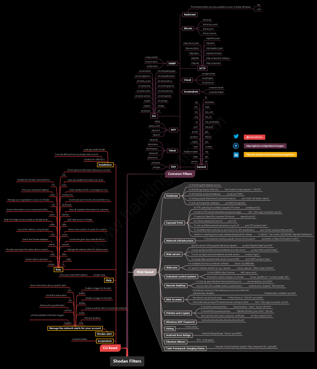 Shodan Command Cheat Sheet

🔴⚫️Full HD Image: github.com/Ignitetechnolo…

#infosec #cybersecurity #pentesting #redteam #informationsecurity #CyberSec #networking #networksecurity #infosecurity #cyberattacks #security #linux #cybersecurityawareness #bugbounty #bugbountytips