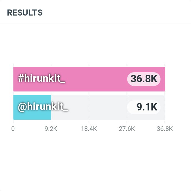 Hirunkit_Trend's tweet photo. Daily mention &amp; hashtag 

@Hirunkit_ 

22.01    9.1K

#hirunkit_ 

22.01    36.8K https://t.co/l4eSLHxpAC