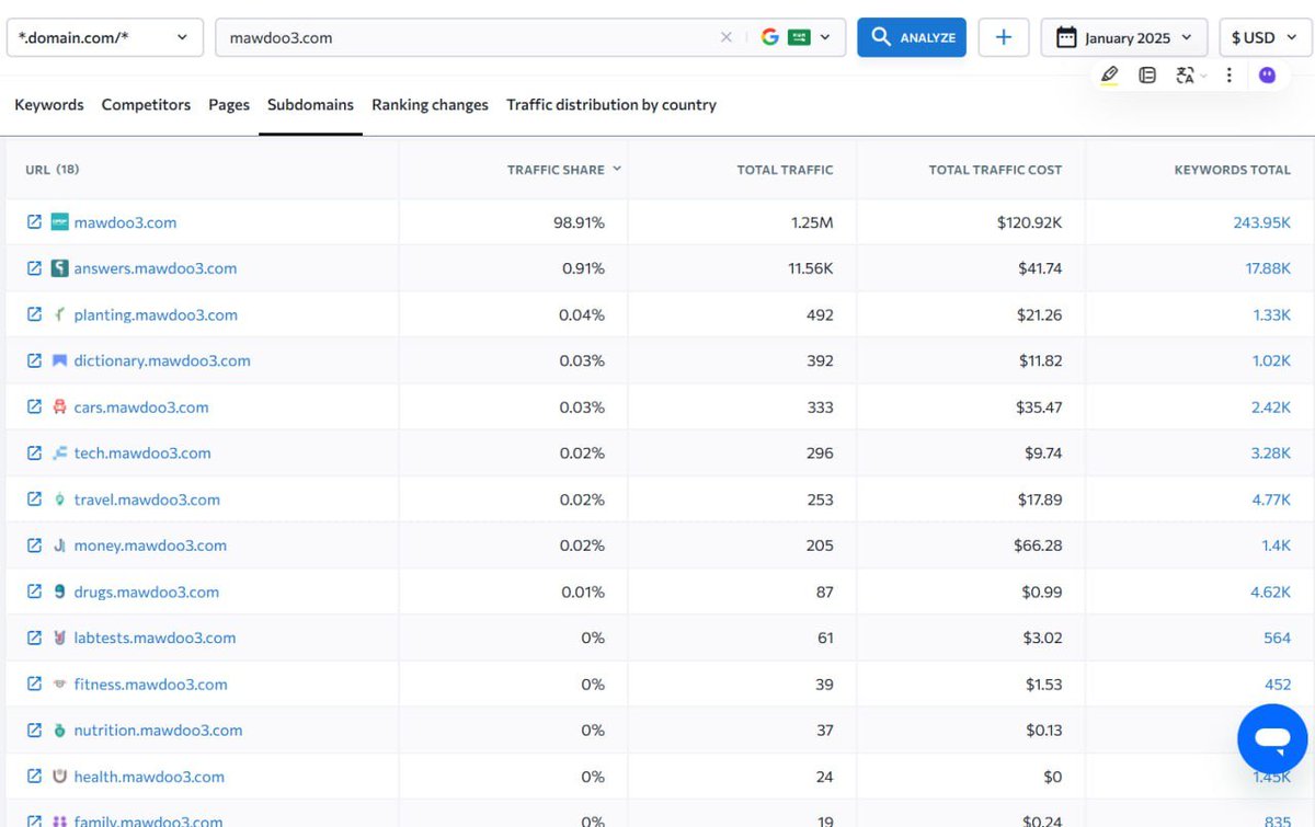 🔥 الدومينات الفرعية تعزز من أثورتي الدومين الرئيسي

هذه مجموعة الدومينات الفرعية لمدونة موضوع المشهورة، ويظهر في الصورة أن مدونة موضوع تحتوي 18 موقع مبني على دومينات فرعية من الدومين الرئيسي.
لذلك في حال كان لديك موقع تعريفي أو متجر أو أداة خدمية وتريد أن تصمم لها مدونة خاصة