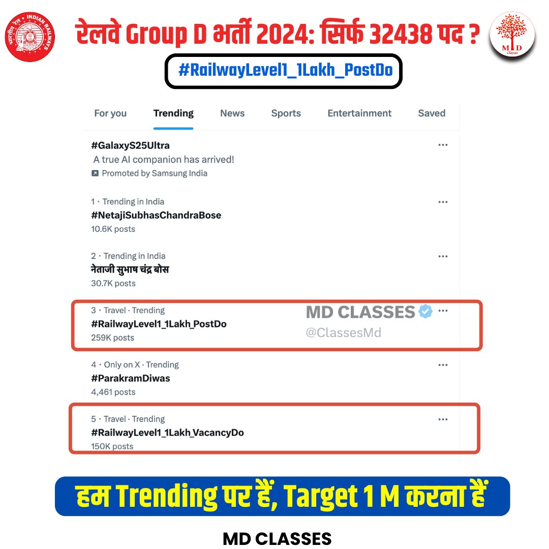 ClassesMd's tweet photo. हम Trending पर हैं, Target 1 M करना हैं
हमारी मांग: कम से कम 1 लाख पदों पर भर्ती हो !
📢 #RailwayLevel1_1Lakh_PostDo
⚡ चलो बदलते हैं, चलो जीतते हैं !
#mdclasses https://t.co/DIgvRChXlJ