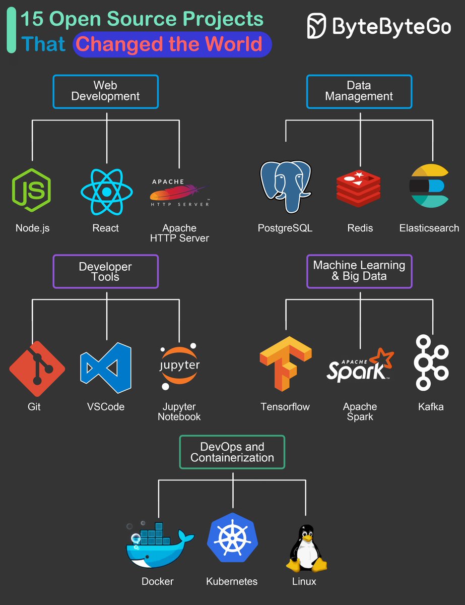 15 Open-Source Projects That Changed the World

To come up with the list, we tried to look at the overall impact these projects have created on the industry and related technologies. Also, we’ve focused on projects that have led to a big change in the day-to-day lives of many
