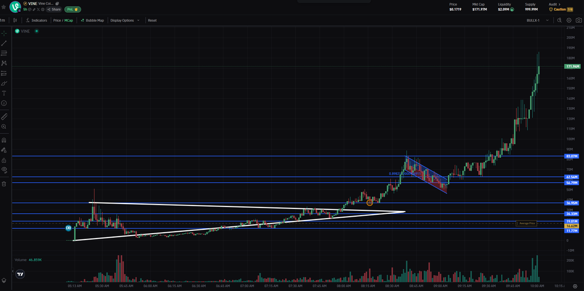 0xSweep's tweet photo. $VINE JUST HIT $190,000,000

BILLIONS COMING https://t.co/Sx4KBcc1si