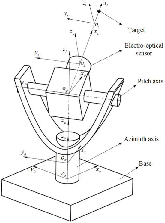 Sensors_MDPI's tweet image. Active Compensation Technology for the Target Measurement Error of Two-Axis Electro-Optical Measurement Equipment
mdpi.com/1424-8220/24/4…
#targetmeasurement #errorcompensation #Electro0pticalmeasurement