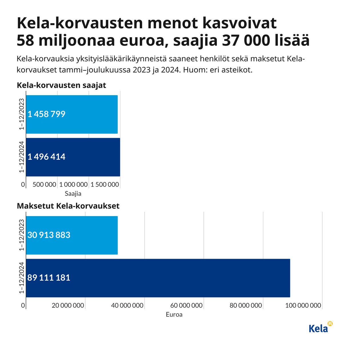 Kela korvasi yksityislääkärin vastaanotoista viime vuonna 89 miljoonaa euroa noin 1,5 miljoonalle henkilölle.

Saajamäärä kasvoi 37 000 henkilöllä tai 2,6 prosenttia.

Menot kasvoivat 58 miljoonaa euroa tai 188 prosenttia.

Tarkemmin esim. alueellisesti 👇
tietotarjotin.fi/uutinen/945364…