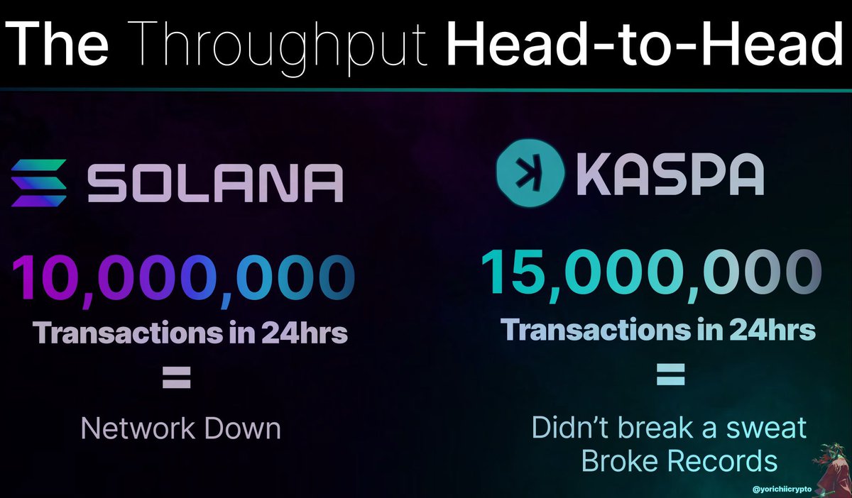 coinco041's tweet photo. $KAS is far more superior than #Solana 

@KaspaCurrency https://t.co/X9p5ip02m2