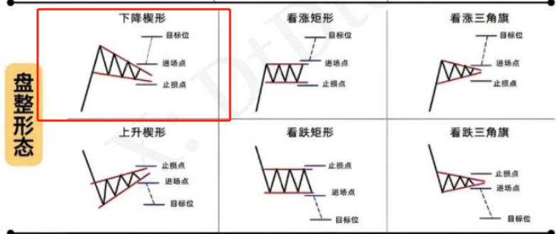 wicc520's tweet photo. 目前ETH走了一个下降楔形，这往往是上涨的中继形态。虽然前几次走势都被这根趋势线压了下来，并且产生了非常大的回调。但是现在这次临近趋势线呢没有很大的回调，反而僵持住了，我觉得突破的机会还挺大的。
毕竟BTC都创出新高了，ETH咱先不说去4000，来到3500+突破这个趋势线于情于理都是挺有机会的。 https://t.co/6K7Et6xNxF
