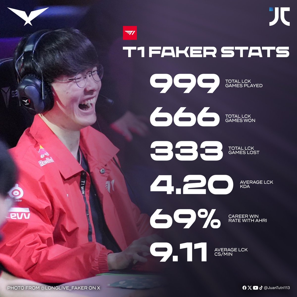 Faker is not real 🤣🤣🤣🤣🤣🤣🤣

All meme numbers