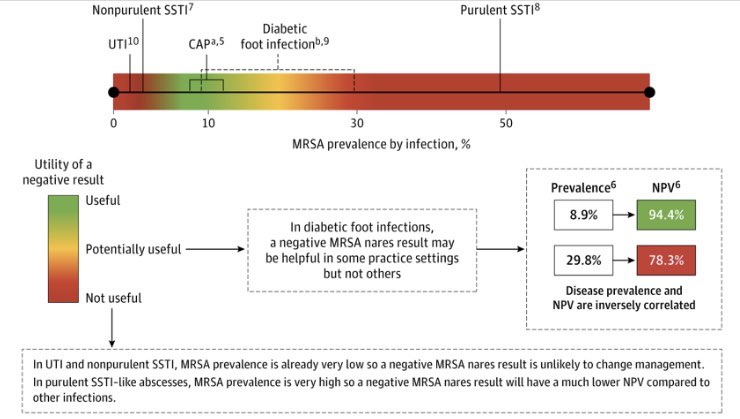 En <a href="/JAMA_current/">JAMA</a> Es útil el #FrotisNasal 👃🏻para #DESESCALAR⬇️🪜si hemos iniciado tto frente a #SAMR 🍇🛡️❓
Según qué #infección y que #prevalencia❗️:
🩻Neumonía Comunidad ✅
🦵🏻Inf. Piel y partes blandas ❌
🦶🏻Pie diabético, si prevalencia <15%✅
🚽ITU ❌
🔗jamanetwork.com/journals/jamai…