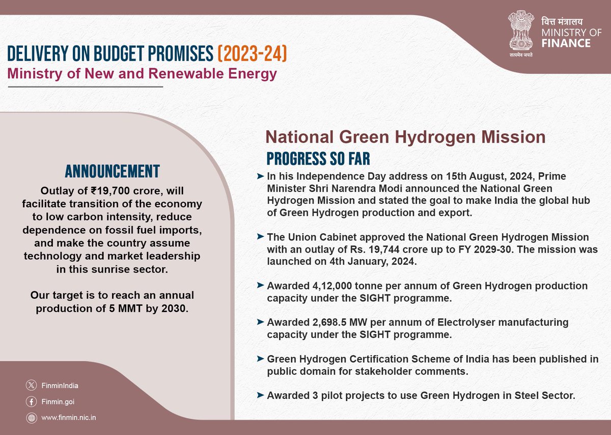 FinMinIndia's tweet photo. With an outlay of Rs. 19,744, the National Green Hydrogen Mission is a roadmap for establishing a #GreenHydrogen ecosystem and catalysing a systemic response to the opportunities and challenges in this #SunriseSector.
#BudgetForViksitBharat https://t.co/pYsu9aNaMT