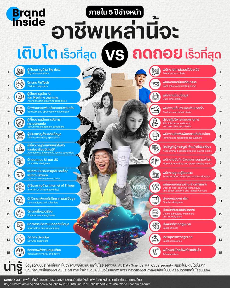 brandinsideasia's tweet photo. ในอีก 5 ปีข้างหน้า ‘อาชีพ‘ เหล่านี้จะ
เติบโตเร็วที่สุด และ ถดถอยเร็วที่สุด

รายงาน Future of Jobs Report 2025 ของ World Economic Forum กำลังบอกเราว���า ในอีก 5 ปีที่เรากำลังนับถอยหลังเข้าสู่ปี 2030 จะมีหลายอาชีพที่จำนวนตำแหน่งงานจะเพิ่มขึ้น และ��ีกหลายอาชีพที่จำนวนตำแหน่งงานลดถดถอยลงไป

ที่สำคัญคือรายงานยังบอกด้วยว่า ‘อาชีพ’ ไหนจะเจอกับการเติบโตและถดถอยเร็วที่สุด เมื่อเทียบเป็นเปอร์เซ็นต์กับช่วงเวลาก่อนหน้า

โดยแน่นอนว่า ’เทคโนโลยี’ ยังคงเป็นจุดตัดสำคัญที่ทำให้แต่ละอาชีพเติบโตเพิ่มขึ้นหรือถดถอยลงไป

อาชีพเกี่ยวกับ AI, Cybersecurity และ Data กำลังมีแนวโน้มเติบโต ขณะที่อาชีพใช้แรงงานคนที่มีลักษณะทำซ้ำๆ ย่���มต้องเผชิญแนวโน้มตำแหน่งงานลดลง

Brand Inside หยิบยกตัวอย่าง 30 อาชีพที่จะเติบโตและถดถอยเร็วที่สุดจาก Future of Jobs Report 2025 มาให้ดูกัน

#BrandInside
#ธุรกิจคิดใหม่