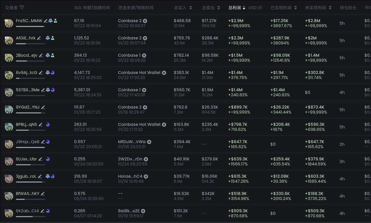 VINE老外精心操盘的项目，当然不影响大家赚钱。 排名前面的盈利地址全部是coinbase转出的sol，并且从来没买过任何币，大概率是项目方的老鼠仓了。  以后会有更多缺钱的名人，站出来发meme割一把。 CA：6AJcP7wuLwmRYLBNbi825wgguaPsWzPBEHcHndpRpump