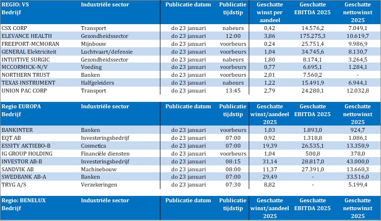 TSimonts's tweet image. Bedrijfsresultaten

#CSX
#Bankinter
#ElevanceHealth
#FreeportMcRoran
#IntuitiveSurgical
#McCormick
#NorthernTrust
#TexasInstruments
#UnionPacific
#EQT
#Essity
#IGGroup
#Sandvik
#Swedbank
#Tryg