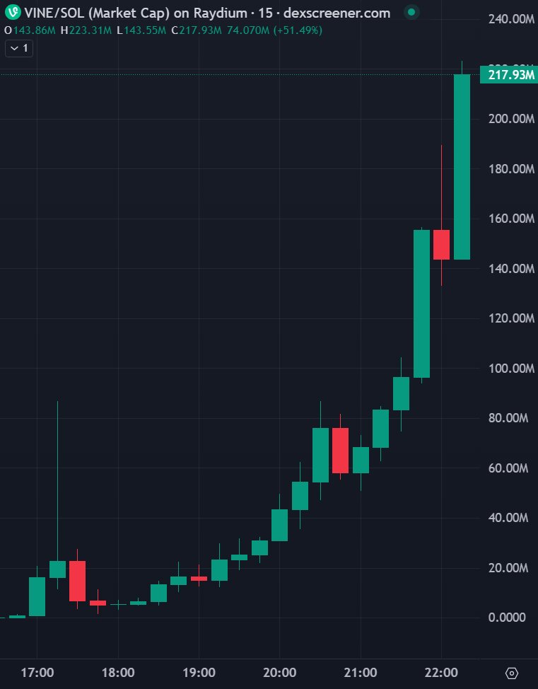 blocknewsdotcom's tweet photo. BREAKING: SOLANA MEME COIN $VINE (@rus) BREAKS $220 MILLION IN MARKET CAP 🤯 https://t.co/N4iYYFAy7I