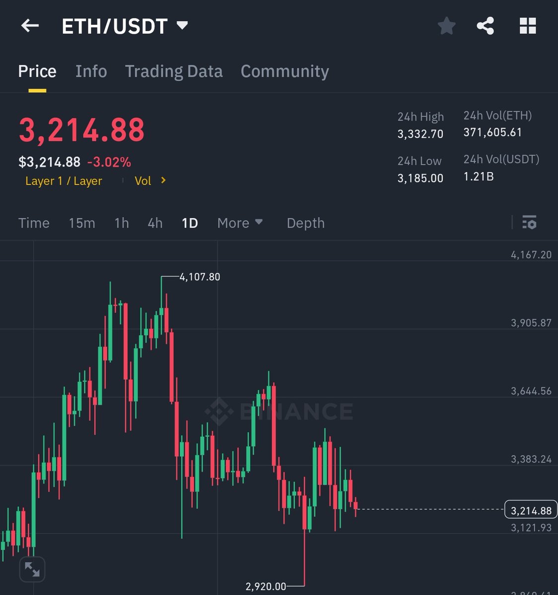 $ETH sleeping peacefully 😴 

Expecting big movement in 1st week of february 👀

#AI #Altseason2025