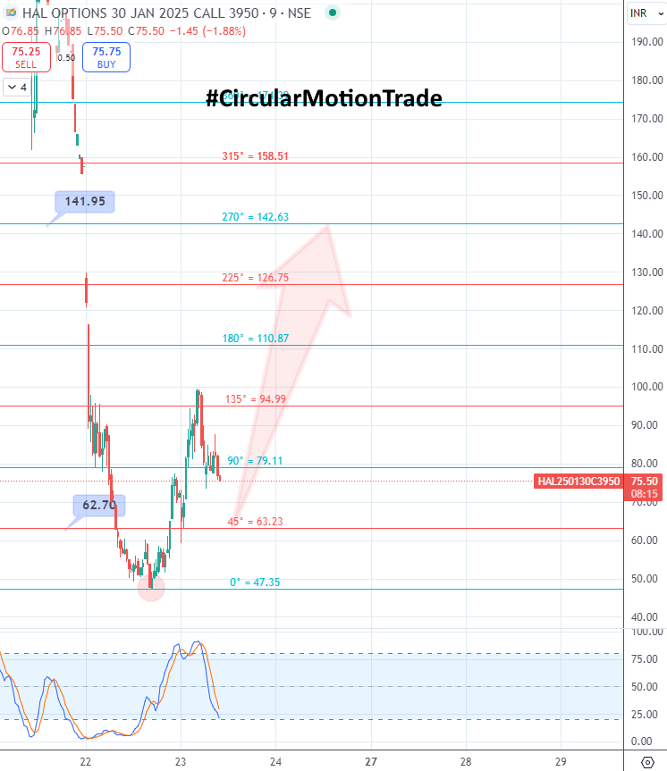 retailinvestor1's tweet photo. 🔼#HAL 3950 CE Buy Setup As Per  #CircularMotionTrade Strategy 

Currently Trading At 69.50 , Buy Dip Till 62 For The Target 141

#Gann #WdGann #SquareOf9 #SQ9 #Nifty #BankNifty https://t.co/7Om8IkGTnZ