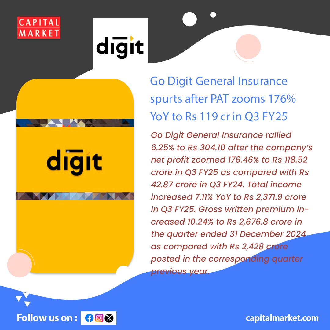 CapitalMarket17's tweet image. Go Digit General Insurance Surges as Q3 FY25 PAT Soars 176% YoY to ₹119 Crore
Like | Share | Follow | Comment For Daily Updates.
capitalmarket.com
#GoDigitInsurance #GeneralInsurance #PATGrowth