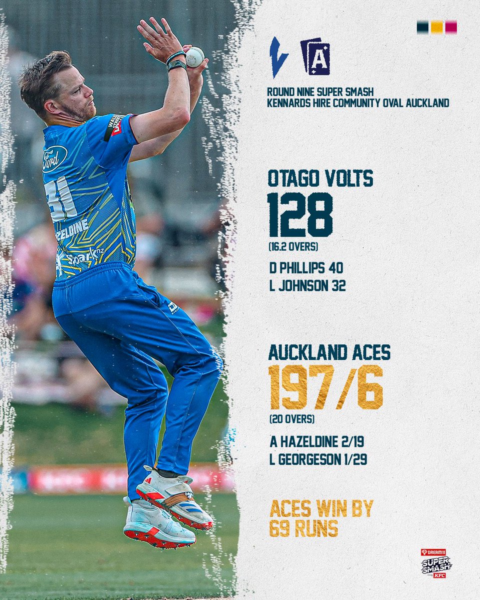 Well played Auckland. We move to Saturdays double header against the Brave.
Scorecard here | scoring.nzc.nz