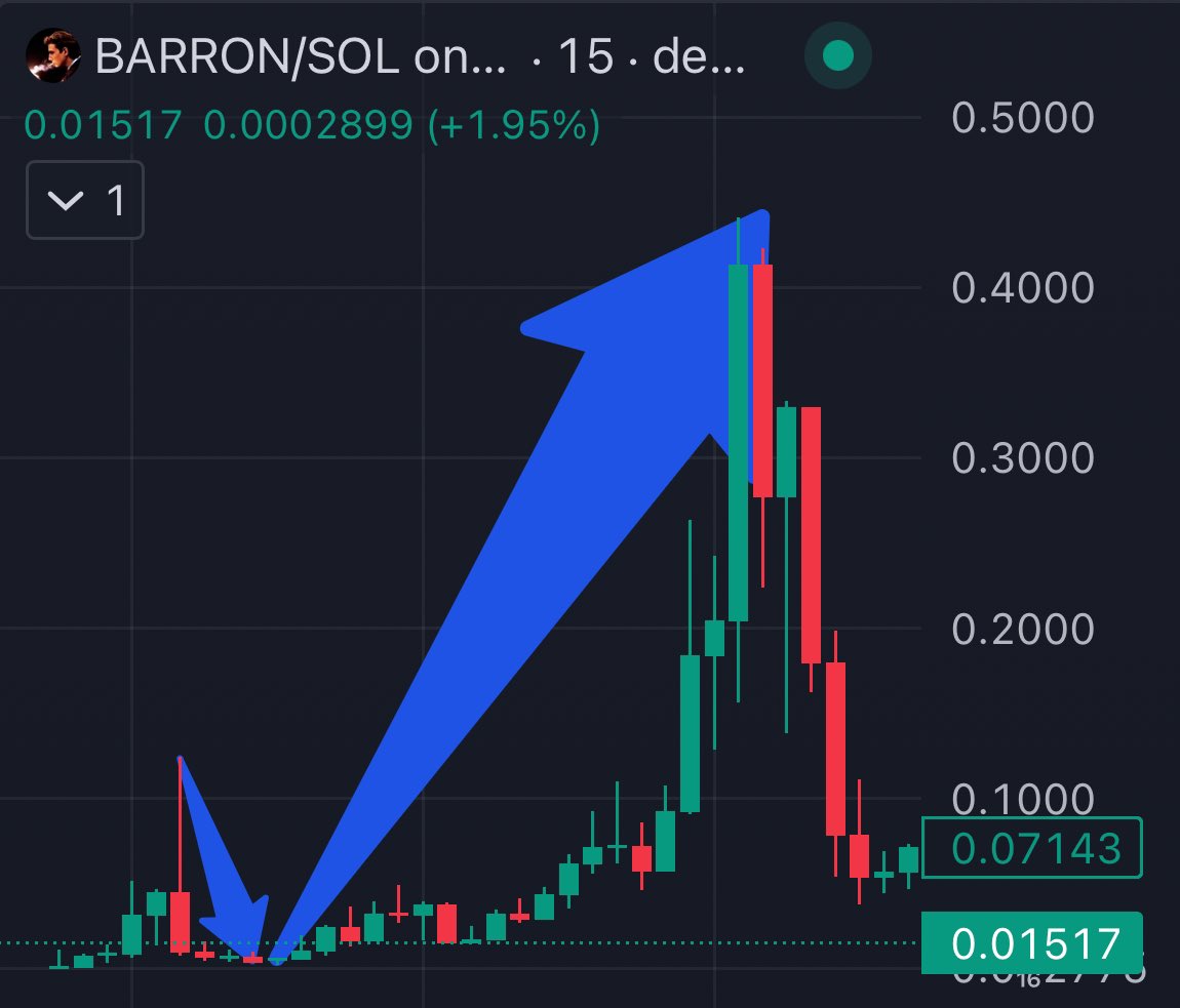 cryptolyxe's tweet photo. one thing in common with all these huge runners:

they ARE a farm, and usually hit 50-100m on the first run, then correct 80-90%

everyone thinks it’s over, and starts fudding 

insiders have no more tokens to sell, so if narrative is good second leg happens,

buy the next 80% dip on a coin with volume that everyone is fudding.