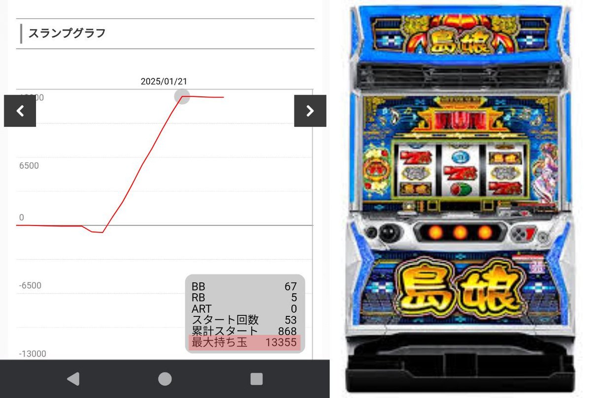 ヤバすぎ】 BIG67連、一撃1万3000枚超えを吐き出す「L島娘」が発見され