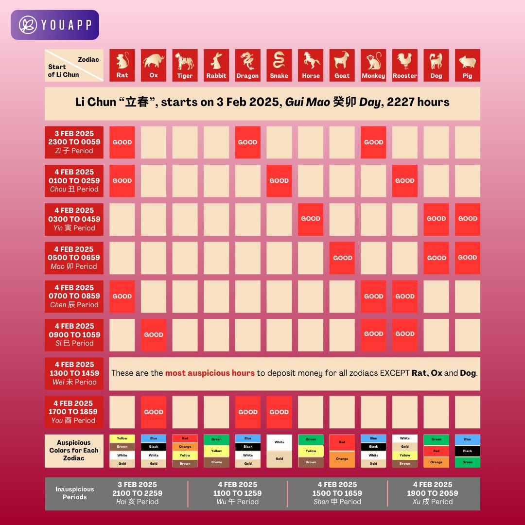 tianprotocol's tweet image. 🌱 Li Chun is here! 🌱 It’s the start of spring in the traditional Chinese calendar - a perfect time for fresh starts and new opportunities! 🌸✨

Free 2025 Wealth &amp;amp; Luck ebook guide! Download YouApp and claim it now: go.youapp.ai/download

#StartofSpring #Wealth #Luck #CNY