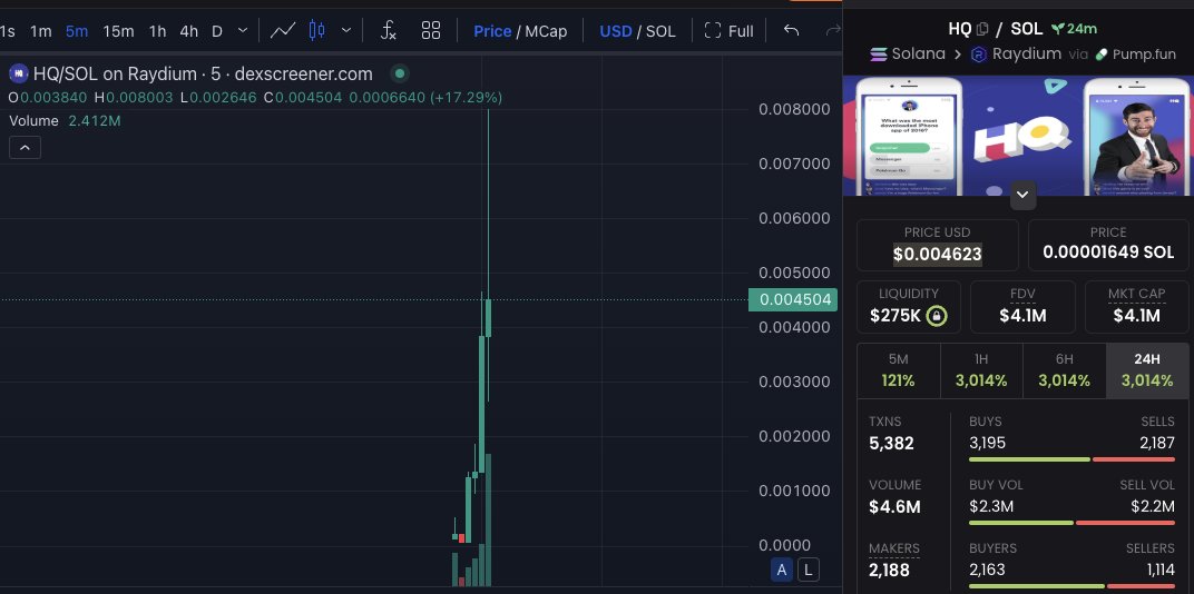 $VINE just hit 220m and $HQ is <a href="/rus/">Rus</a> 's other company 

degens sent him 50% of supply over 

this should follow $VINE's every step 

VIOLENTLY HIGHER

D9FaAohKSPR3WpDdLPnM4fLSH8d8JwJRrEZf6TDzpump