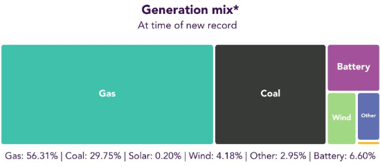 vk6ysf97230's tweet image. High heat and humidity drove record electricity demand on WA&apos;s main power grid Monday night, 20 January 2025, reaching 4,486 MW at 6:30 pm. 
Interestingly, the energy mix reveals that the network was almost entirely supported by fossil-fueled generation.

#aemo #swis #netzero