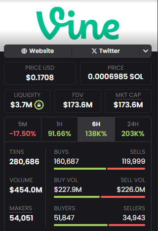 $500m 100% organic volume in few hours on $vine

no mm, no cex, no bundle, no insider just pure organic decentralization 

cexs are hungry to list, probably even bought their own bags as this volume is mental

welcome to the new meta, $1B mc soon