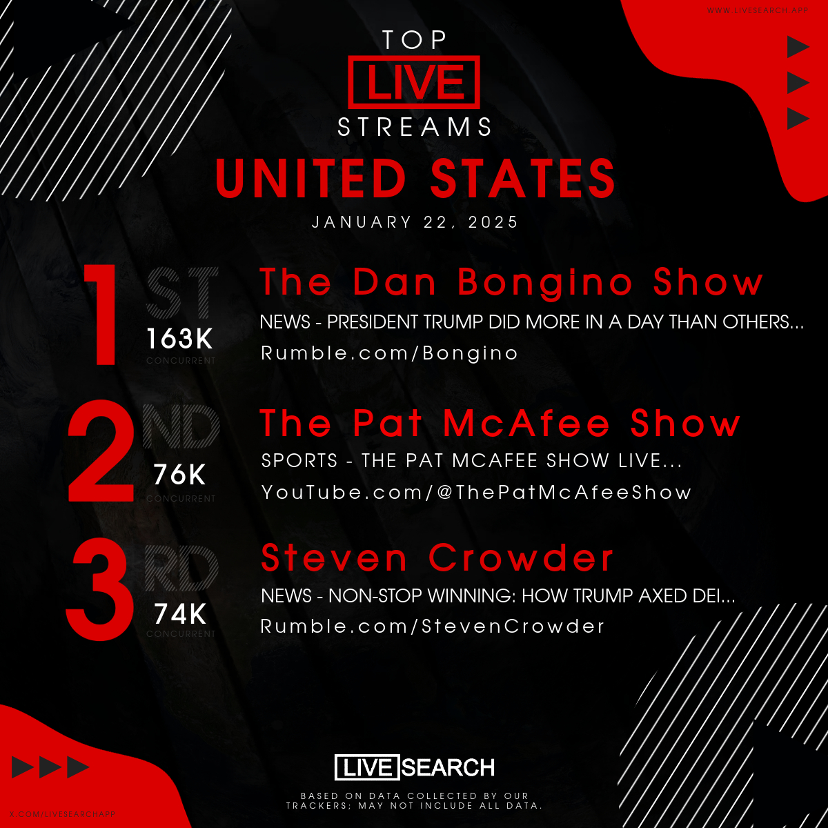 LiveSearchApp's tweet image. 🏆 Top Live Streams
🇺🇸 United States
🗓️ January 22, 2025

🥇🟢📰 The Dan Bongino Show
🥈🔴🏈 The Pat McAfee Show
🥉🟢📰 Steven Crowder
4⃣🟣🕹️ caseoh_
5⃣🟣🧳 plaqueboymax
6⃣🟣💬 zackrawrr
7⃣🔴📰 Timcast IRL
8⃣🟣💬 hasanabi
9⃣🔴📰 FOX 11 Los Angeles
🔟🟢📰 Bannons War Room
1⃣1⃣🔴📰…