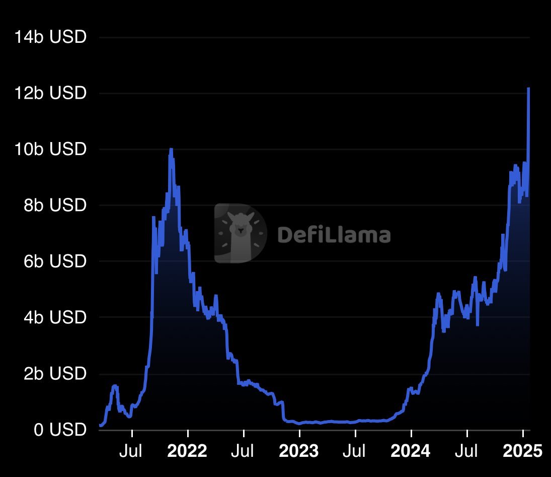 Bitcoinsensus's tweet image. Guess the chart. 
First correct answers get a gold star ⭐
#DeFiLlama