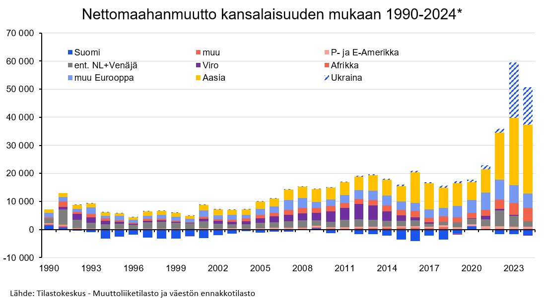 Väestön ennakkotilaston mukaan nettomaahanmuutto oli vuonna 2024 runsaat 48 500. 

Maahanmuuton kasvu Aasiasta jatkui edelleen.
 
Maahanmuuton kokonaismäärän laskua selittävät etenkin Ukrainan ja Venäjän kansalaisten maahanmuuton väheneminen vuoden 2024 aikana.