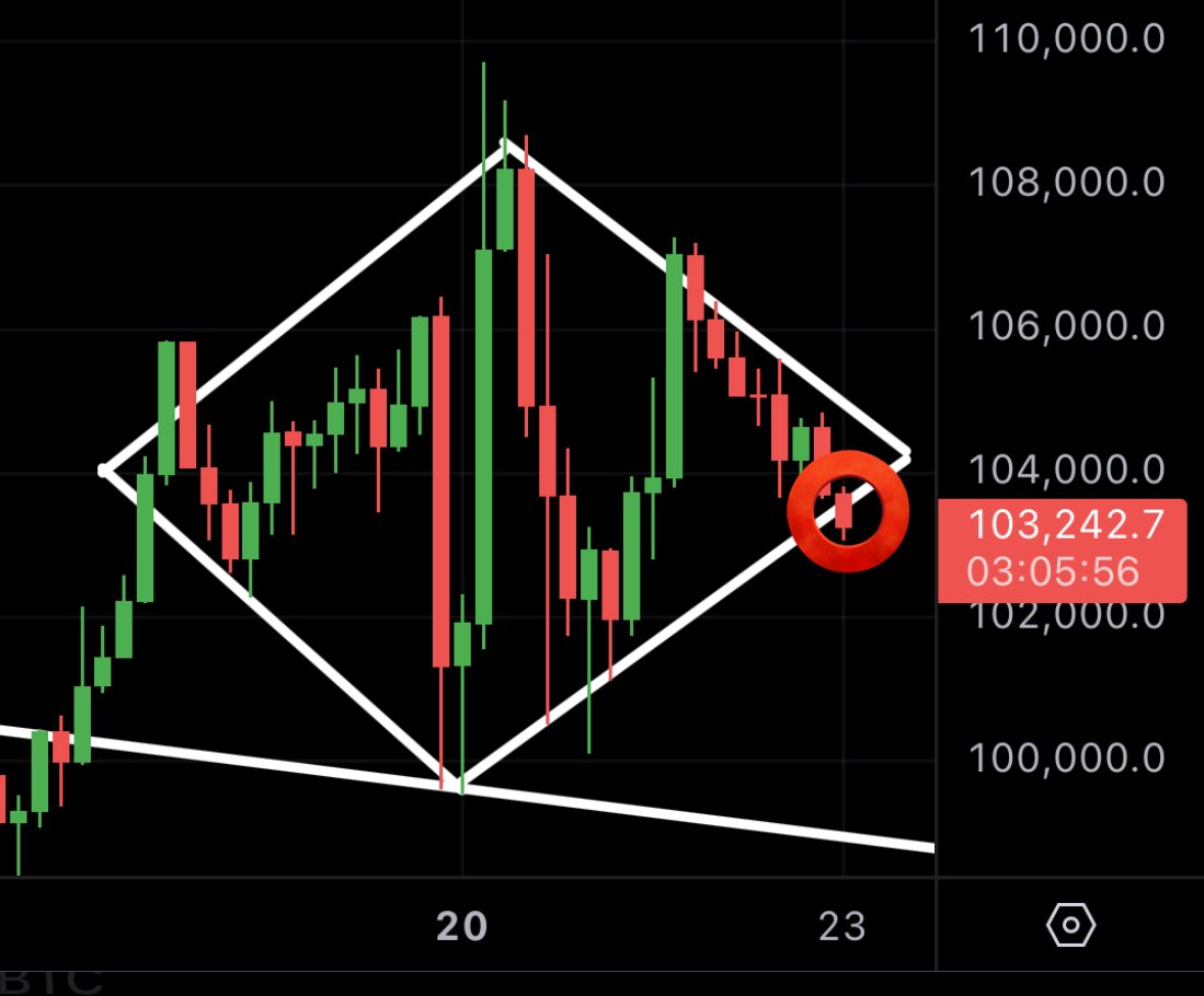 ALERT: Bitcoin is attempting a break to the downside of the 
#BTC #ETH #SOL #Memecoin #DOGE #Trump #Melania #XRP #Bitlayer #Success #Bitcoin #crypto
pikachufi.com