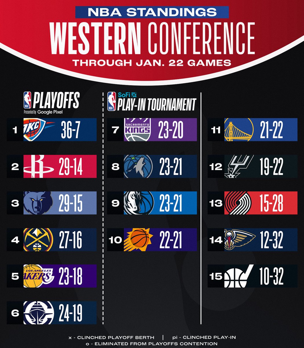NBA's tweet photo. NBA STANDINGS UPDATE ‼️

▪️ DET rises to 6th in East
▪️ SAC, MIN move to 7th, 8th in West
▪️ Top 3 in West (OKC, HOU, MEM) all win

Download the NBA App for more: https://t.co/pBKIAWNToa https://t.co/wg4fVOQQL2