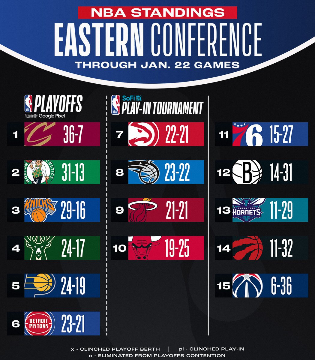 NBA's tweet photo. NBA STANDINGS UPDATE ‼️

▪️ DET rises to 6th in East
▪️ SAC, MIN move to 7th, 8th in West
▪️ Top 3 in West (OKC, HOU, MEM) all win

Download the NBA App for more: https://t.co/pBKIAWNToa https://t.co/wg4fVOQQL2