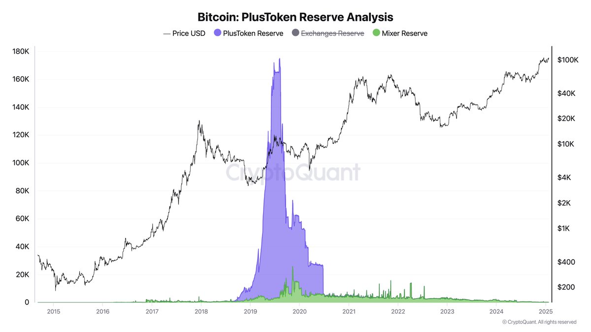 🇨🇳 China sold 194K #Bitcoin already, imo.

PlusToken's seized BTC in 2019 was sent to Chinese exchanges like Huobi. The CCP said it was "transferred to the national treasury" without clarifying if it was sold.

A censored regime holding censorship-resistant money feels unlikely.