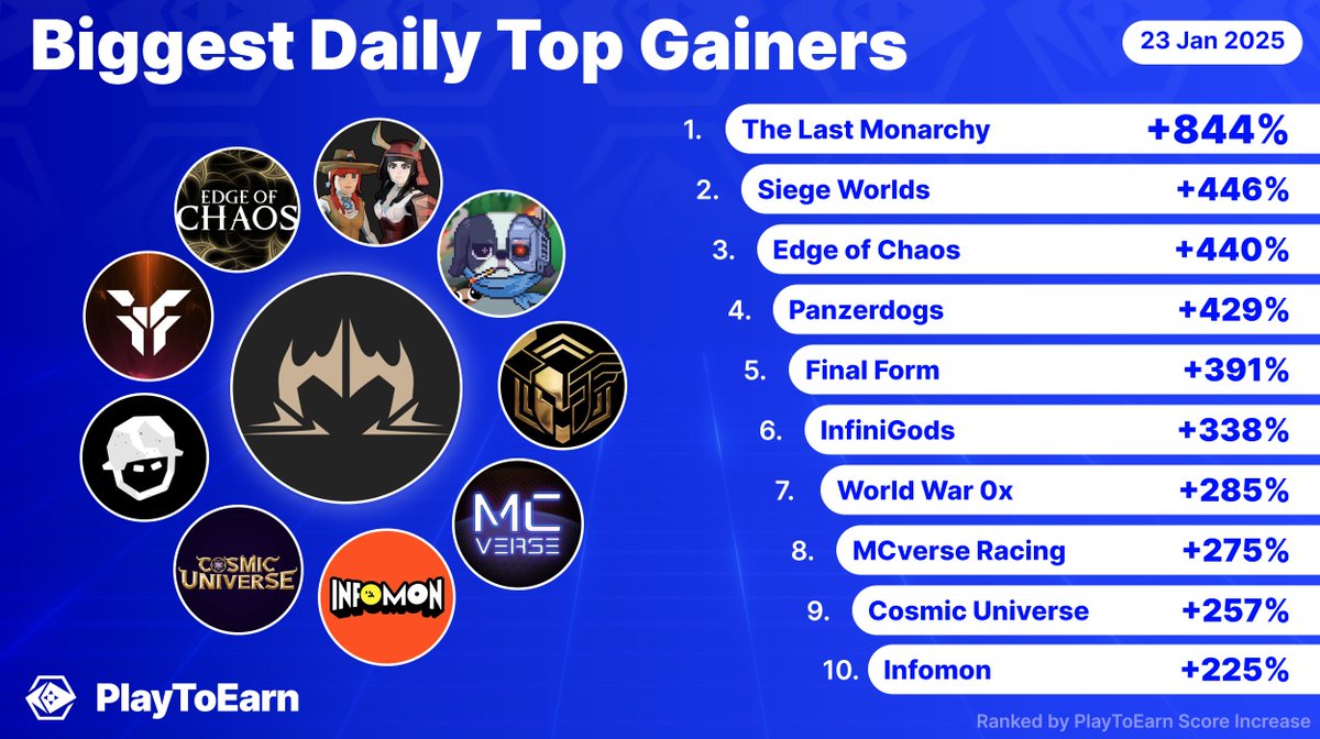 PlayToEarn (@playtoearn) on Twitter photo Top 10 web3 games rapidly climbing the PlayToEarn rankings on our platform 📈🔥
Biggest 24hr increase in score 👇
<a href="/thelastmonarchy/">The Last Monarchy</a>
<a href="/siege_worlds/">Siege Worlds</a>
<a href="/EdgeofChaosGame/">Edge of Chaos</a>
<a href="/panzerdogs/">Panzerdogs 🐶 | Play on iOS, Android, & PC</a>
<a href="/FinalFormXP/">Final Form(💙,🧡)</a>
<a href="/InfiniGods/">InfiniGods⚡️</a>
<a href="/worldwar0x/">World War 0x — Solana's $WW3 FPS</a>
<a href="/TheMCVerse/">MCVerse</a>
<a href="/thecosmicguild/">Cosmic Universe 🔺</a>
<a href="/Infomon_ai/">Infomon</a>
🔁 Updated daily! Top 10 web3 games rapidly climbing the PlayToEarn rankings on our platform 📈🔥
Biggest 24hr increase in score 👇
<a href="/thelastmonarchy/">The Last Monarchy</a>
<a href="/siege_worlds/">Siege Worlds</a>
<a href="/EdgeofChaosGame/">Edge of Chaos</a>
<a href="/panzerdogs/">Panzerdogs 🐶 | Play on iOS, Android, & PC</a>
<a href="/FinalFormXP/">Final Form(💙,🧡)</a>
<a href="/InfiniGods/">InfiniGods⚡️</a>
<a href="/worldwar0x/">World War 0x — Solana's $WW3 FPS</a>
<a href="/TheMCVerse/">MCVerse</a>
<a href="/thecosmicguild/">Cosmic Universe 🔺</a>
<a href="/Infomon_ai/">Infomon</a>
🔁 Updated daily!