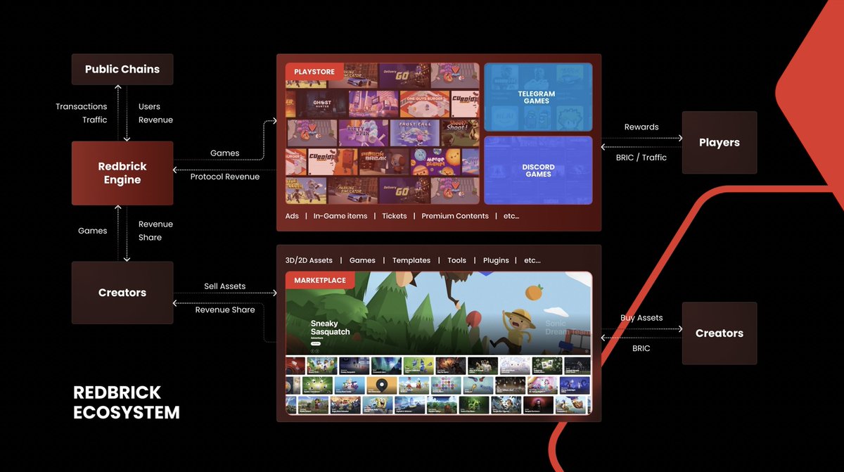 REDBRICK ECOSYSTEM 🔥