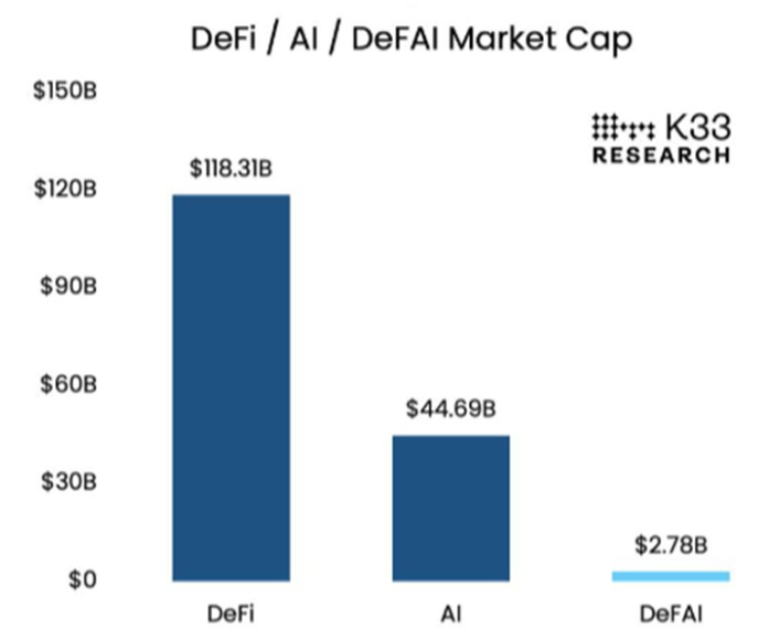 🔵 DeFAI as a niche within AI

DeFAI merges DeFi with AI, employing AI to enhance and streamline DeFi platform features, such as agents. According to <a href="/K33Research/">K33 Research</a>, DeFAI is valued at $2.7 billion, representing just 2% of the DeFi token market. They foresee further growth.