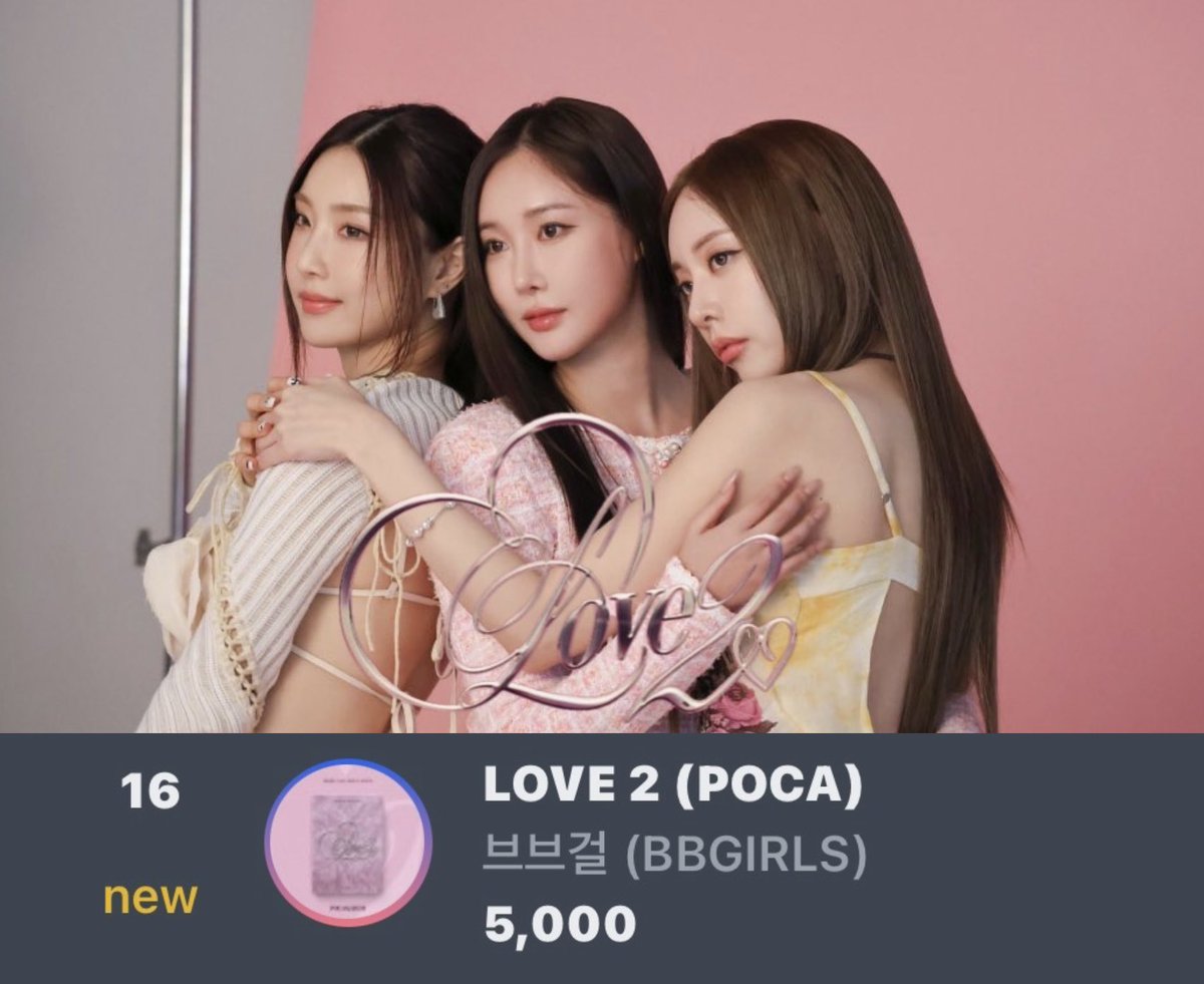 BBGIRLSOURCE's tweet image. BBGIRLS ‘LOVE2 ‘ Single Album sold 5,000 in its first week debuting at #16 🎉

#BBGIRLS #LOVE2 #브브걸 @weare_bbgirls
